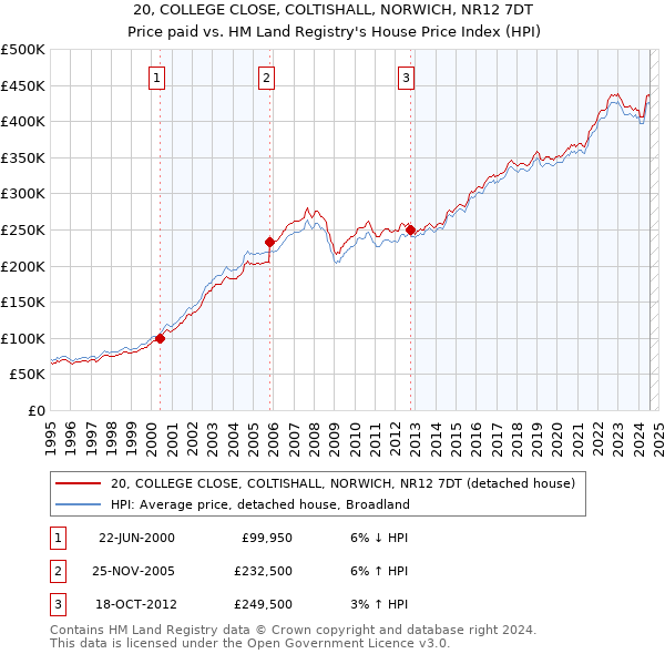 20, COLLEGE CLOSE, COLTISHALL, NORWICH, NR12 7DT: Price paid vs HM Land Registry's House Price Index