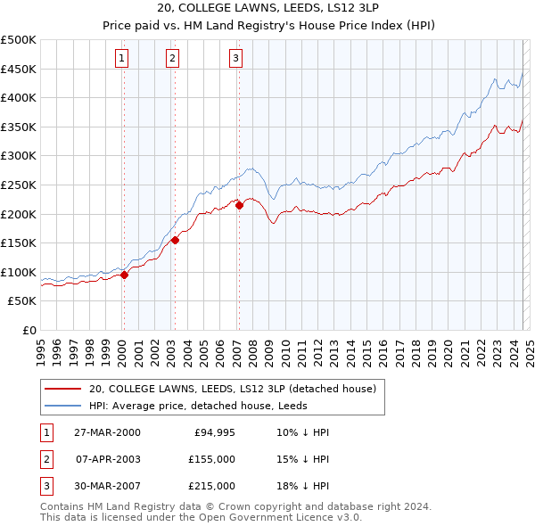 20, COLLEGE LAWNS, LEEDS, LS12 3LP: Price paid vs HM Land Registry's House Price Index