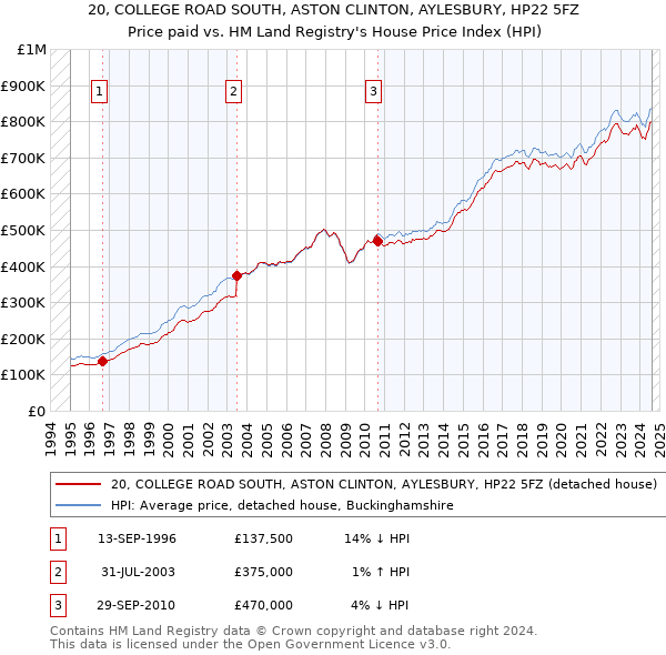 20, COLLEGE ROAD SOUTH, ASTON CLINTON, AYLESBURY, HP22 5FZ: Price paid vs HM Land Registry's House Price Index