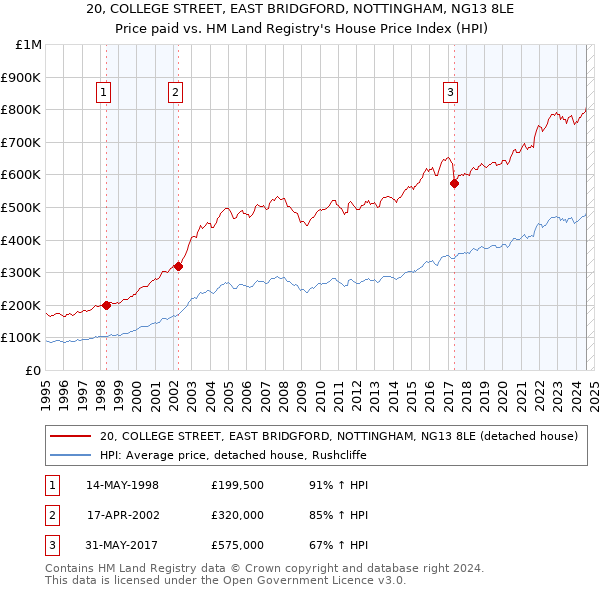 20, COLLEGE STREET, EAST BRIDGFORD, NOTTINGHAM, NG13 8LE: Price paid vs HM Land Registry's House Price Index