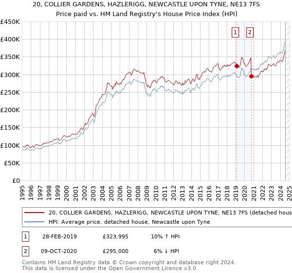 20, COLLIER GARDENS, HAZLERIGG, NEWCASTLE UPON TYNE, NE13 7FS: Price paid vs HM Land Registry's House Price Index