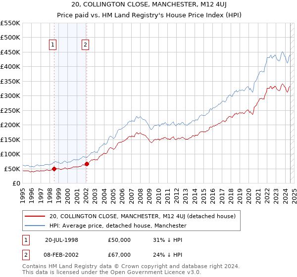 20, COLLINGTON CLOSE, MANCHESTER, M12 4UJ: Price paid vs HM Land Registry's House Price Index