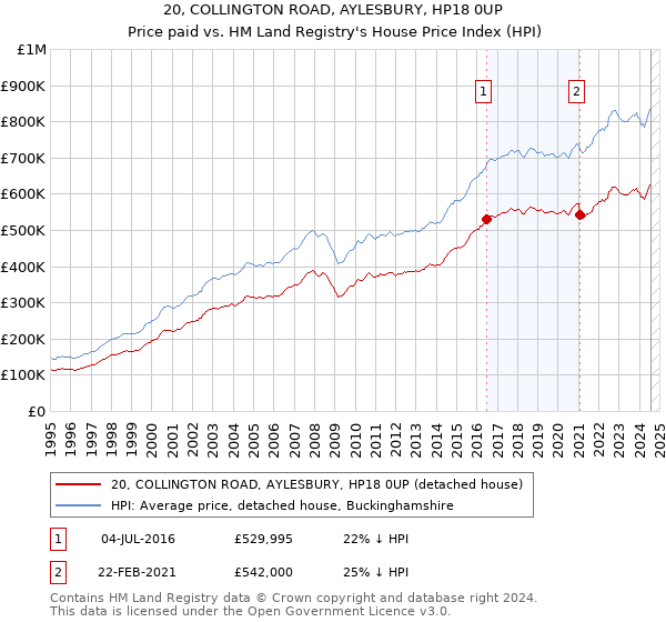 20, COLLINGTON ROAD, AYLESBURY, HP18 0UP: Price paid vs HM Land Registry's House Price Index