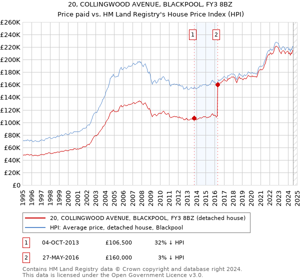 20, COLLINGWOOD AVENUE, BLACKPOOL, FY3 8BZ: Price paid vs HM Land Registry's House Price Index