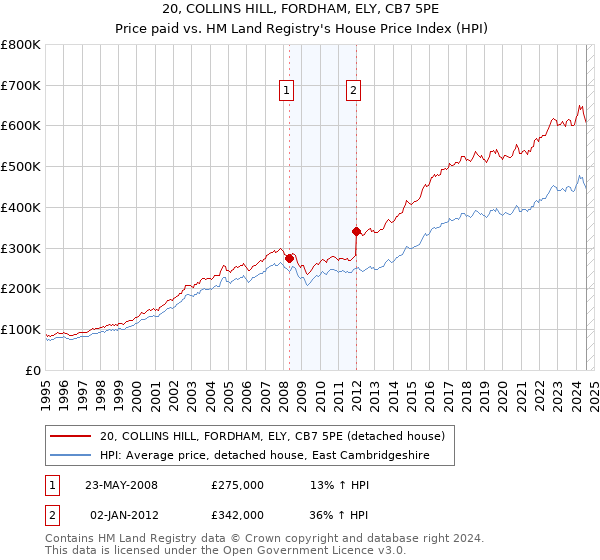 20, COLLINS HILL, FORDHAM, ELY, CB7 5PE: Price paid vs HM Land Registry's House Price Index