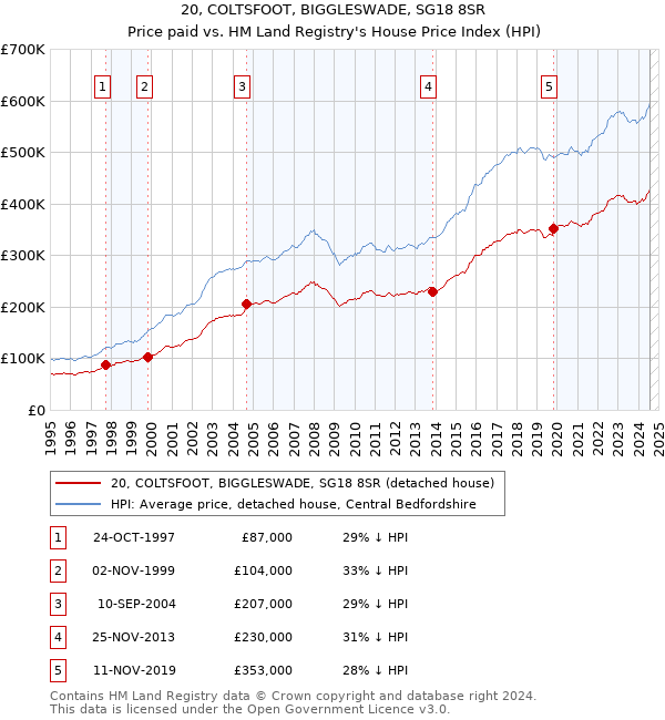 20, COLTSFOOT, BIGGLESWADE, SG18 8SR: Price paid vs HM Land Registry's House Price Index