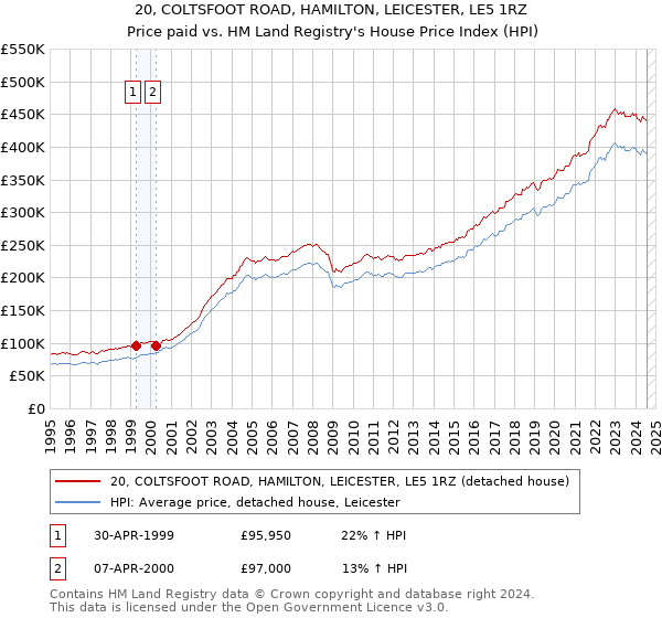 20, COLTSFOOT ROAD, HAMILTON, LEICESTER, LE5 1RZ: Price paid vs HM Land Registry's House Price Index