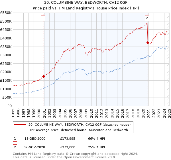 20, COLUMBINE WAY, BEDWORTH, CV12 0GF: Price paid vs HM Land Registry's House Price Index