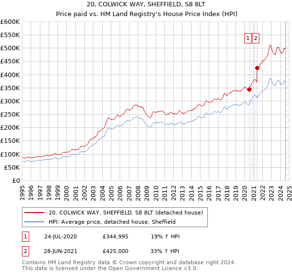 20, COLWICK WAY, SHEFFIELD, S8 8LT: Price paid vs HM Land Registry's House Price Index