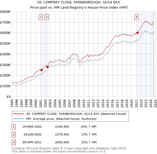 20, COMFREY CLOSE, FARNBOROUGH, GU14 9XX: Price paid vs HM Land Registry's House Price Index