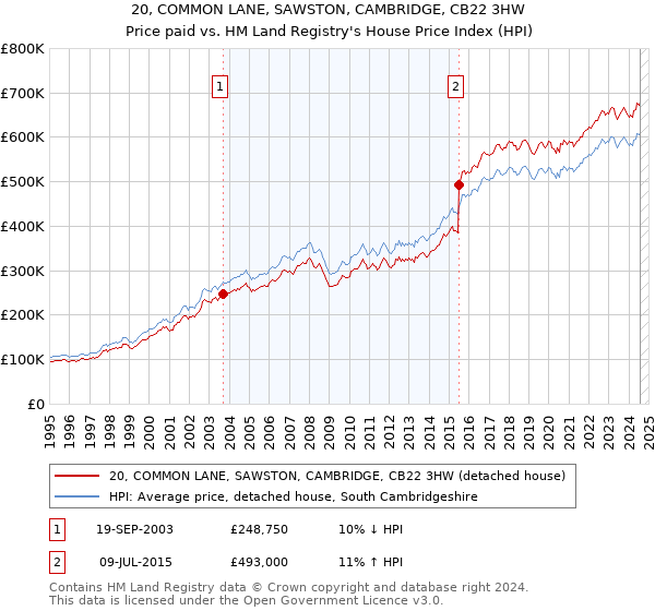 20, COMMON LANE, SAWSTON, CAMBRIDGE, CB22 3HW: Price paid vs HM Land Registry's House Price Index