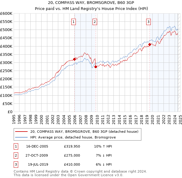 20, COMPASS WAY, BROMSGROVE, B60 3GP: Price paid vs HM Land Registry's House Price Index