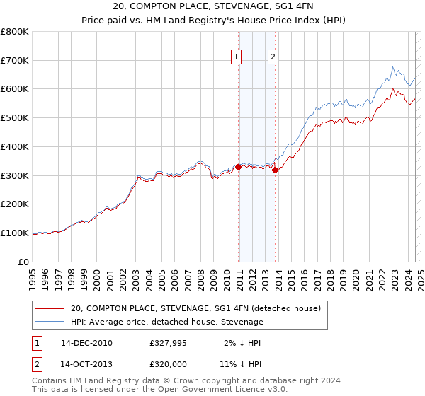 20, COMPTON PLACE, STEVENAGE, SG1 4FN: Price paid vs HM Land Registry's House Price Index