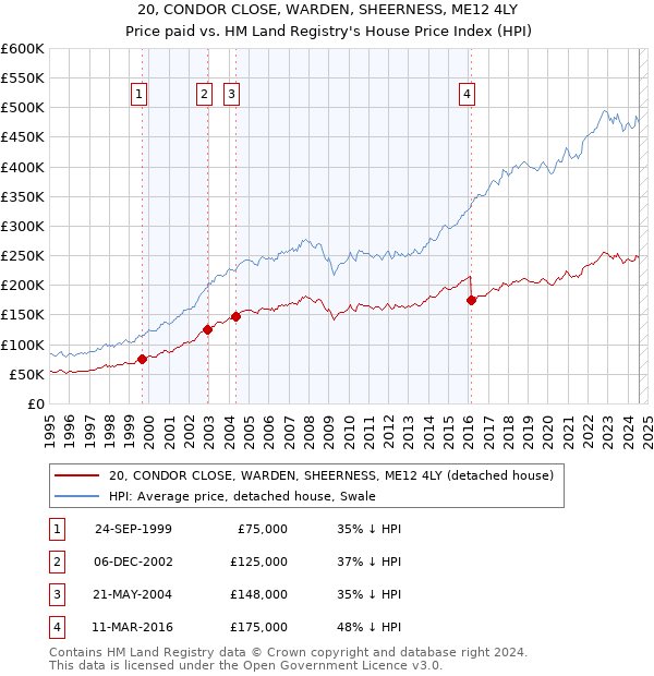 20, CONDOR CLOSE, WARDEN, SHEERNESS, ME12 4LY: Price paid vs HM Land Registry's House Price Index