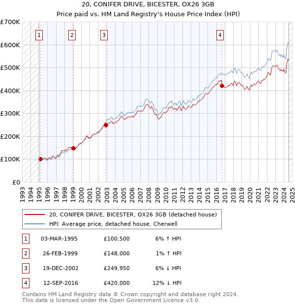 20, CONIFER DRIVE, BICESTER, OX26 3GB: Price paid vs HM Land Registry's House Price Index