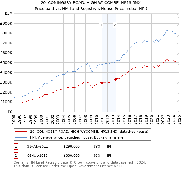 20, CONINGSBY ROAD, HIGH WYCOMBE, HP13 5NX: Price paid vs HM Land Registry's House Price Index