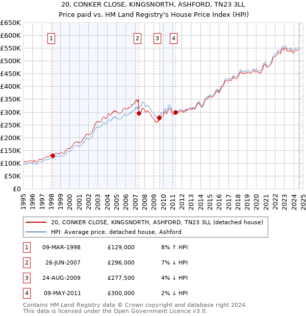 20, CONKER CLOSE, KINGSNORTH, ASHFORD, TN23 3LL: Price paid vs HM Land Registry's House Price Index