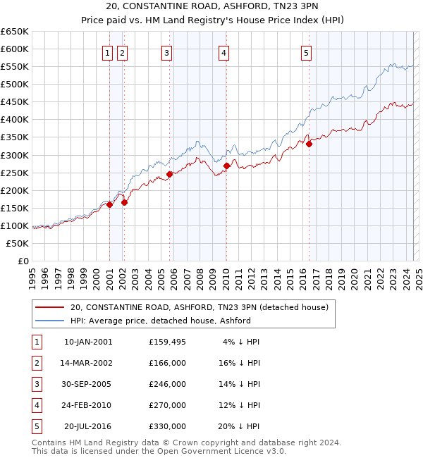 20, CONSTANTINE ROAD, ASHFORD, TN23 3PN: Price paid vs HM Land Registry's House Price Index