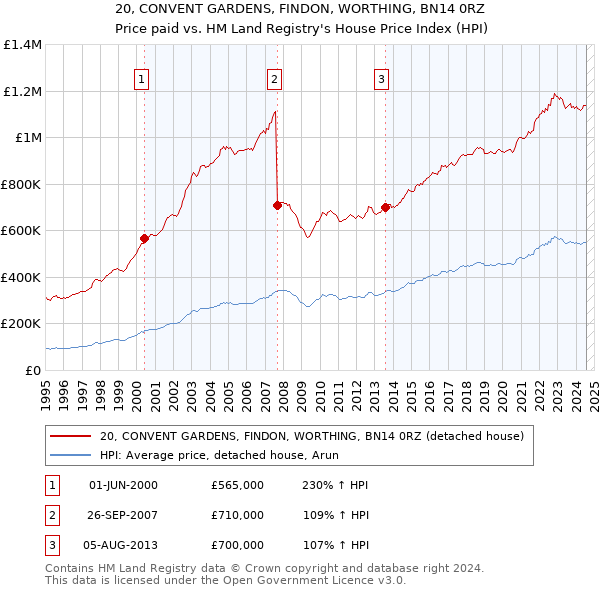 20, CONVENT GARDENS, FINDON, WORTHING, BN14 0RZ: Price paid vs HM Land Registry's House Price Index