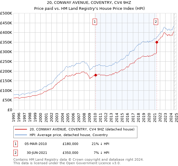 20, CONWAY AVENUE, COVENTRY, CV4 9HZ: Price paid vs HM Land Registry's House Price Index