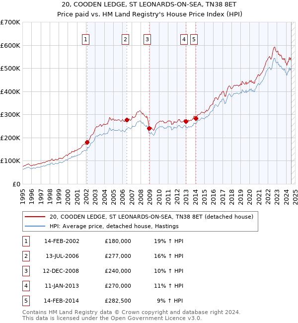 20, COODEN LEDGE, ST LEONARDS-ON-SEA, TN38 8ET: Price paid vs HM Land Registry's House Price Index