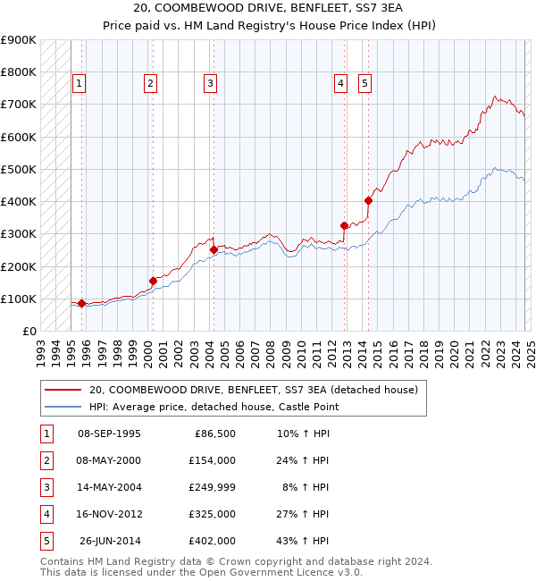 20, COOMBEWOOD DRIVE, BENFLEET, SS7 3EA: Price paid vs HM Land Registry's House Price Index