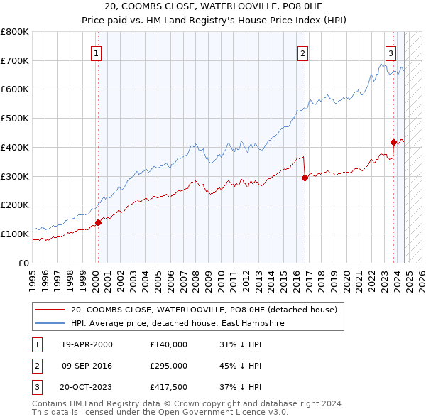 20, COOMBS CLOSE, WATERLOOVILLE, PO8 0HE: Price paid vs HM Land Registry's House Price Index