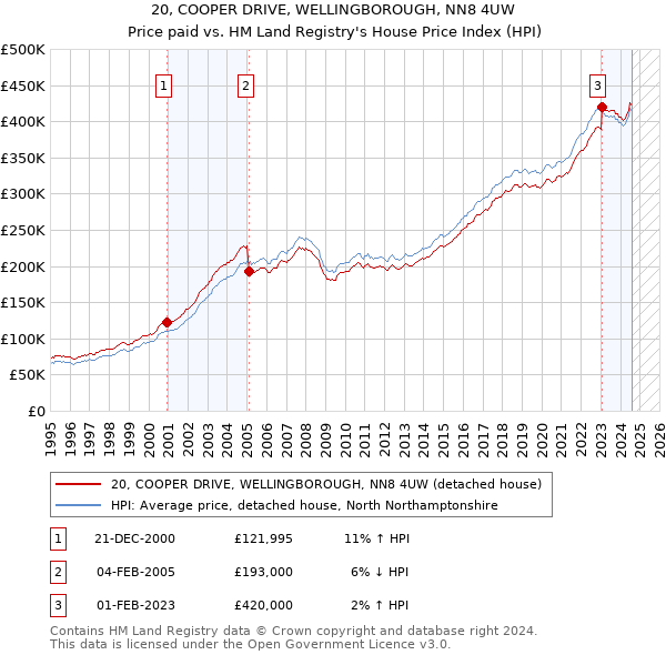 20, COOPER DRIVE, WELLINGBOROUGH, NN8 4UW: Price paid vs HM Land Registry's House Price Index