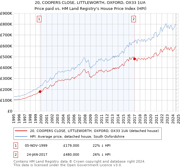 20, COOPERS CLOSE, LITTLEWORTH, OXFORD, OX33 1UA: Price paid vs HM Land Registry's House Price Index