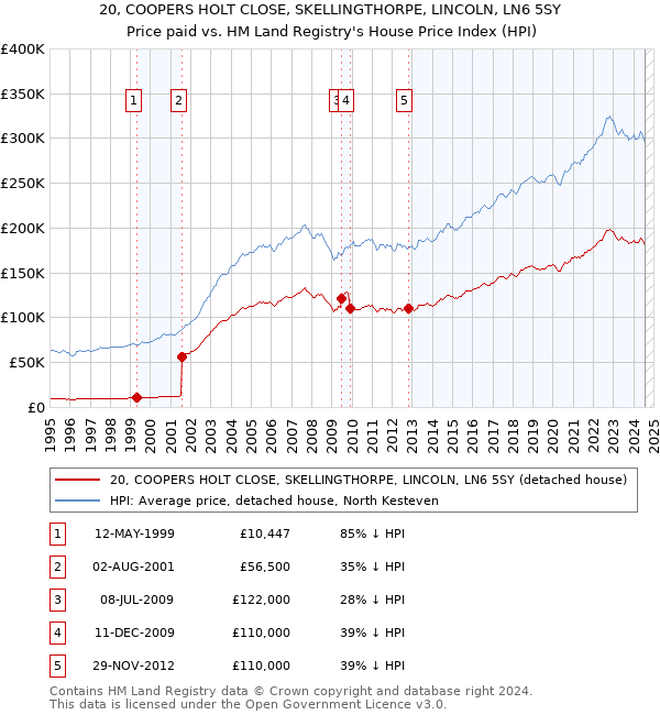 20, COOPERS HOLT CLOSE, SKELLINGTHORPE, LINCOLN, LN6 5SY: Price paid vs HM Land Registry's House Price Index