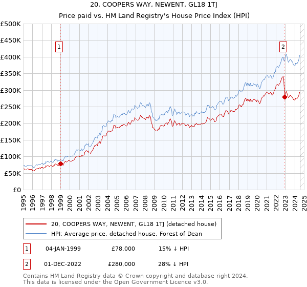 20, COOPERS WAY, NEWENT, GL18 1TJ: Price paid vs HM Land Registry's House Price Index