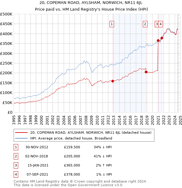 20, COPEMAN ROAD, AYLSHAM, NORWICH, NR11 6JL: Price paid vs HM Land Registry's House Price Index