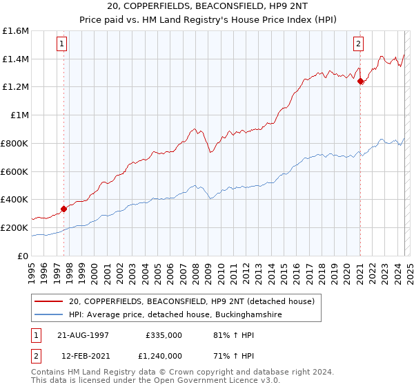 20, COPPERFIELDS, BEACONSFIELD, HP9 2NT: Price paid vs HM Land Registry's House Price Index