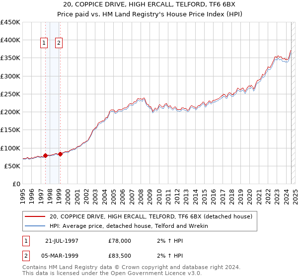 20, COPPICE DRIVE, HIGH ERCALL, TELFORD, TF6 6BX: Price paid vs HM Land Registry's House Price Index