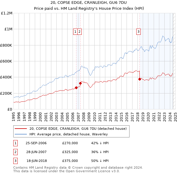 20, COPSE EDGE, CRANLEIGH, GU6 7DU: Price paid vs HM Land Registry's House Price Index