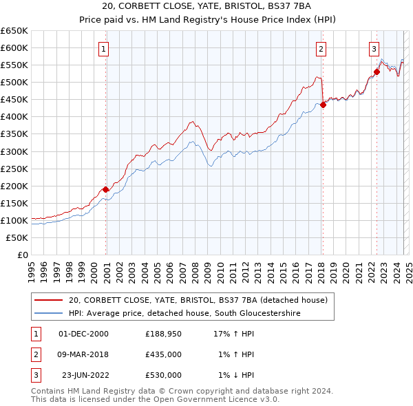 20, CORBETT CLOSE, YATE, BRISTOL, BS37 7BA: Price paid vs HM Land Registry's House Price Index