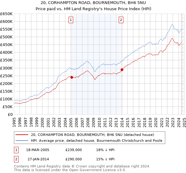 20, CORHAMPTON ROAD, BOURNEMOUTH, BH6 5NU: Price paid vs HM Land Registry's House Price Index