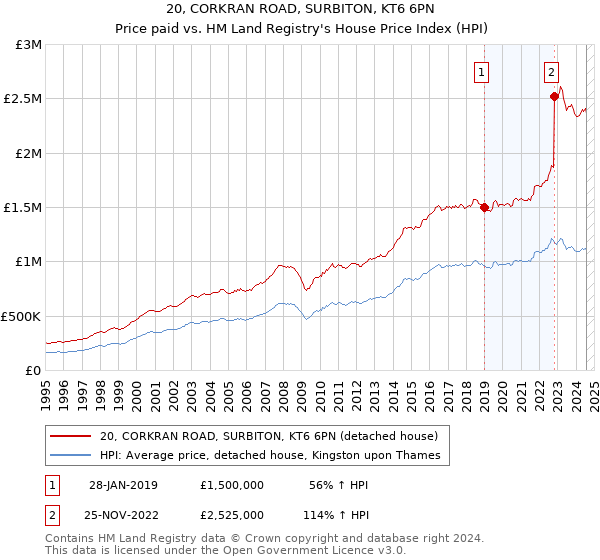 20, CORKRAN ROAD, SURBITON, KT6 6PN: Price paid vs HM Land Registry's House Price Index