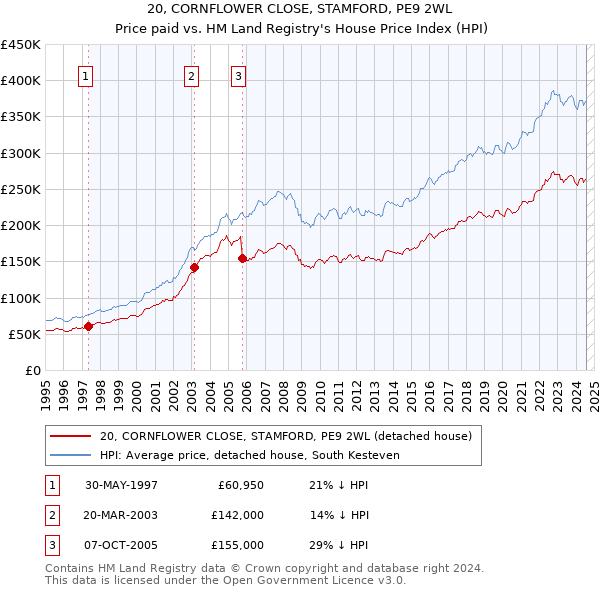 20, CORNFLOWER CLOSE, STAMFORD, PE9 2WL: Price paid vs HM Land Registry's House Price Index