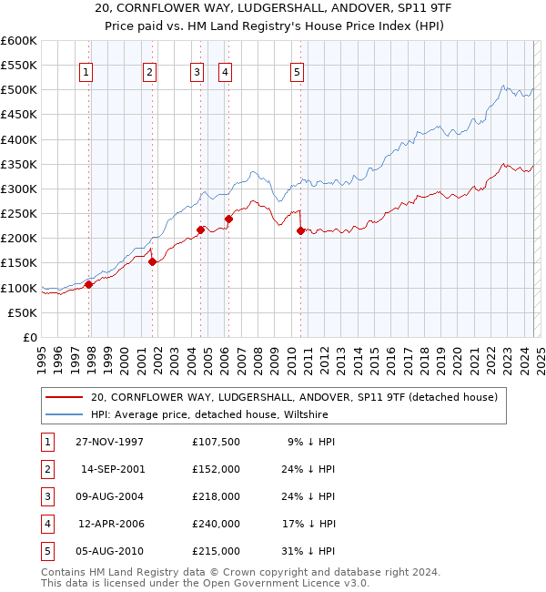 20, CORNFLOWER WAY, LUDGERSHALL, ANDOVER, SP11 9TF: Price paid vs HM Land Registry's House Price Index