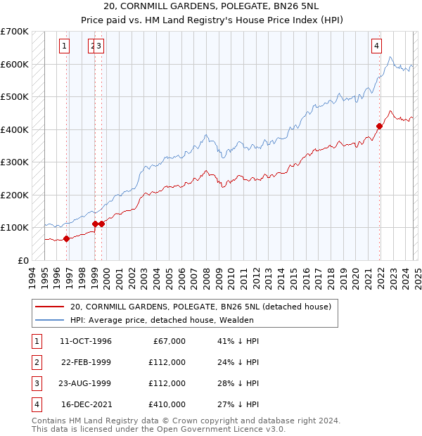 20, CORNMILL GARDENS, POLEGATE, BN26 5NL: Price paid vs HM Land Registry's House Price Index