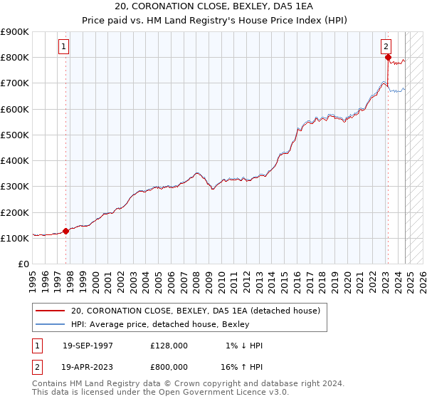 20, CORONATION CLOSE, BEXLEY, DA5 1EA: Price paid vs HM Land Registry's House Price Index