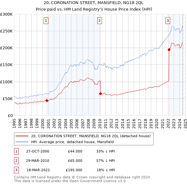 20, CORONATION STREET, MANSFIELD, NG18 2QL: Price paid vs HM Land Registry's House Price Index