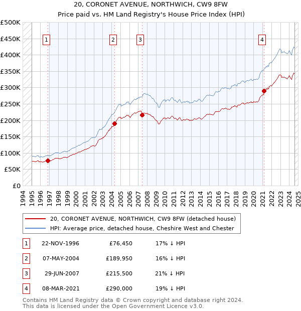 20, CORONET AVENUE, NORTHWICH, CW9 8FW: Price paid vs HM Land Registry's House Price Index