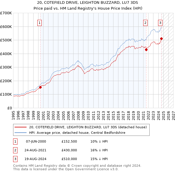 20, COTEFIELD DRIVE, LEIGHTON BUZZARD, LU7 3DS: Price paid vs HM Land Registry's House Price Index