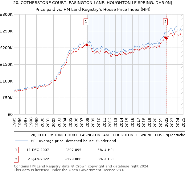 20, COTHERSTONE COURT, EASINGTON LANE, HOUGHTON LE SPRING, DH5 0NJ: Price paid vs HM Land Registry's House Price Index