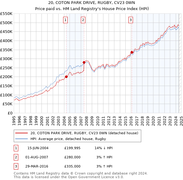 20, COTON PARK DRIVE, RUGBY, CV23 0WN: Price paid vs HM Land Registry's House Price Index