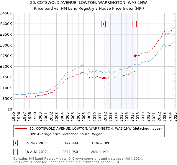 20, COTSWOLD AVENUE, LOWTON, WARRINGTON, WA3 1HW: Price paid vs HM Land Registry's House Price Index