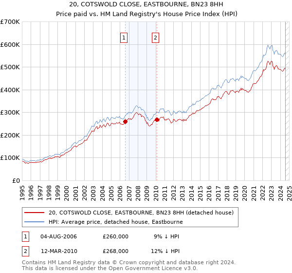 20, COTSWOLD CLOSE, EASTBOURNE, BN23 8HH: Price paid vs HM Land Registry's House Price Index