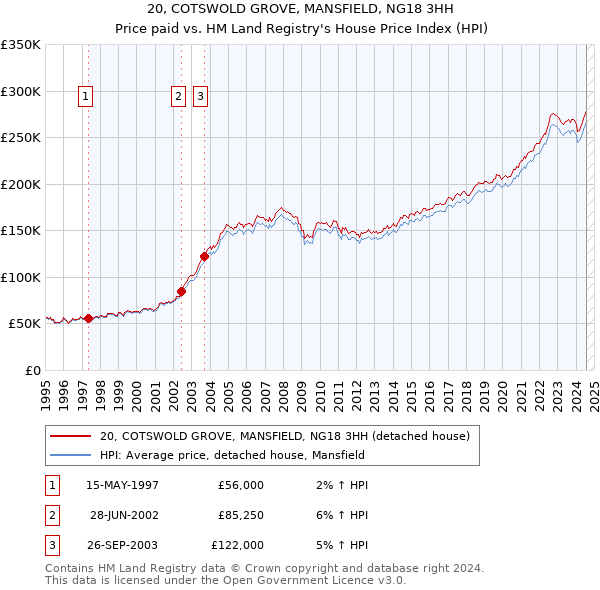 20, COTSWOLD GROVE, MANSFIELD, NG18 3HH: Price paid vs HM Land Registry's House Price Index